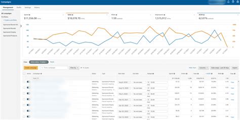 amazon average acos|Amazon Advertising Stats (2024 Update) .